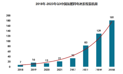 2024年氫燃料電池市場分析 我國市場同比增長60.40%，新興能源技術研發驅動增長