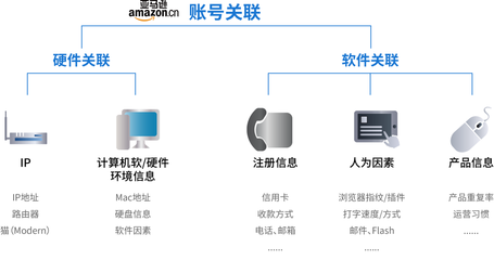 備戰“黑五” 跨境電商賣家如何從計算機軟硬件層面筑牢“防關聯”防線？
